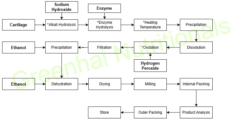 Chondroitin sulfate sodium salt 9082-07-9